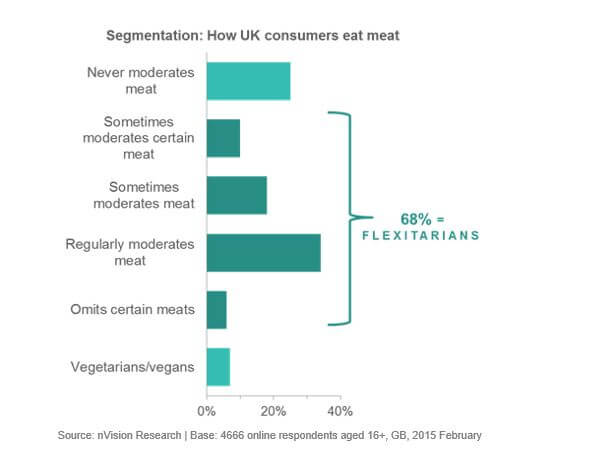 Chart showing 68% of UK consumers are flexitarians